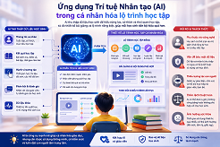 Ứng dụng Trí tuệ Nhân tạo (AI) trong cá nhân hóa lộ trình học tập: Phân tích cách AI thu thập dữ liệu học sinh để thiết kế bài giảng riêng biệt, đồng thời đánh giá những rủi ro về sự phụ thuộc vào công nghệ.