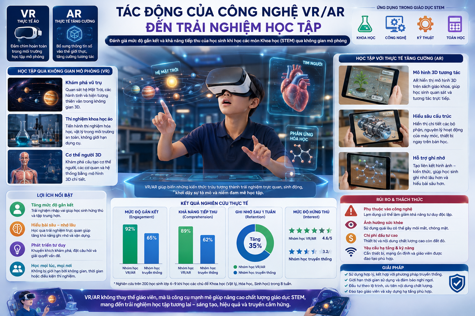 Tác động của công nghệ VR/AR (Thực tế ảo/Thực tế tăng cường) đến trải nghiệm học tập: Đánh giá mức độ gắn kết và khả năng tiếp thu của học sinh khi học các môn Khoa học (STEM) qua không gian mô phỏng.