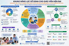 Khung năng lực số dành cho giáo viên hiện đại: Đánh giá thực trạng kỹ năng công nghệ của giáo viên hiện nay và đề xuất mô hình bồi dưỡng chuyên môn liên tục (CPD) phù hợp.